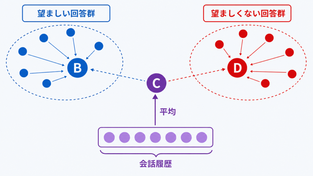 望ましいbasin、望ましくないbasin、会話状態の定義