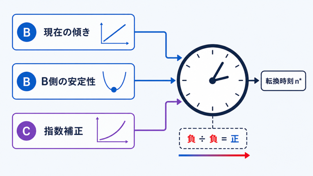 転換時刻の式を符号・比率・指数項へ分解