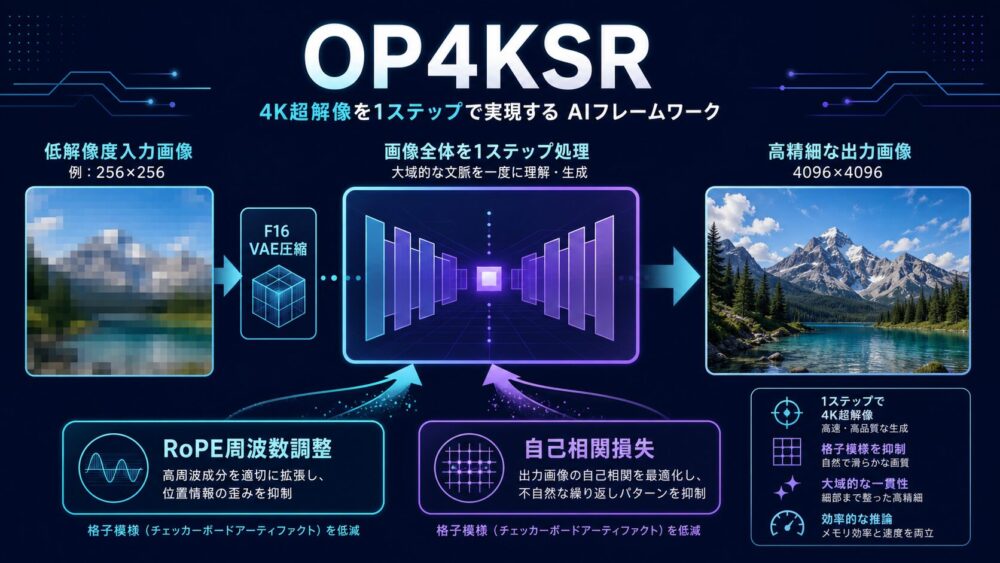 OP4KSRが4K画像をパッチ分割せず1ステップで超解像する全体像