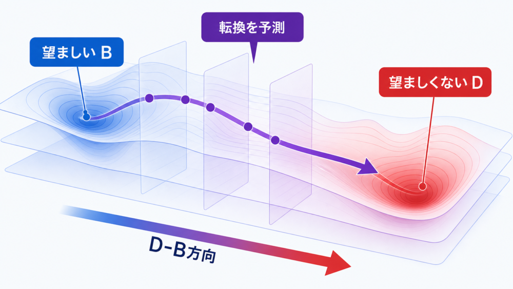 LLMの回答が望ましい領域から望ましくない領域へ傾く仕組み