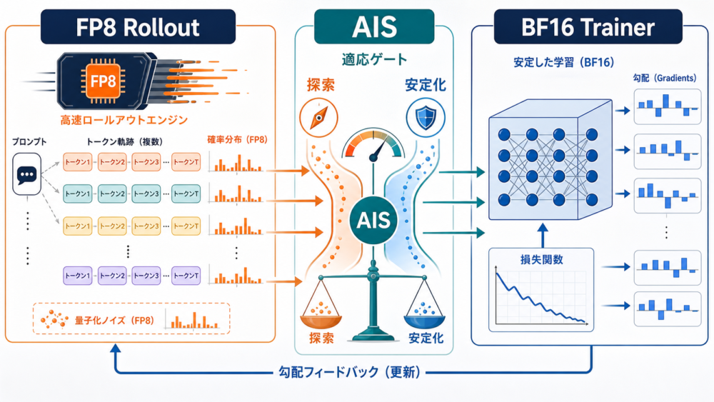 FP8ロールアウトとAISの全体像