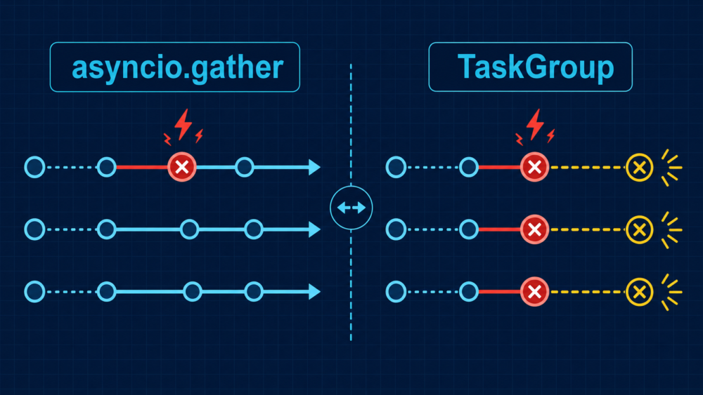 asyncio.gatherとTaskGroupの失敗時の動作を比較するイメージ