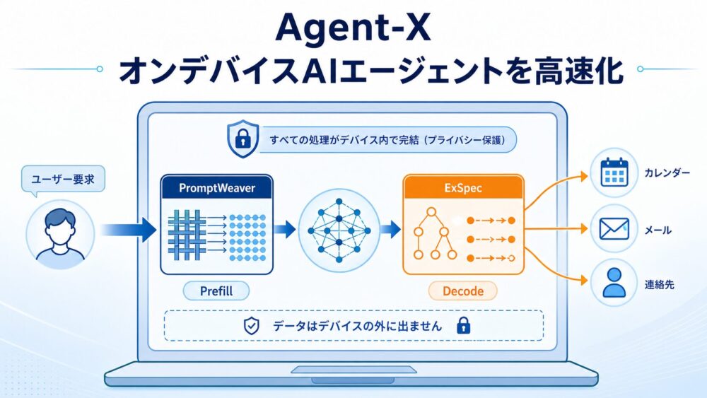 Agent-XによるオンデバイスAIエージェント高速化の全体像