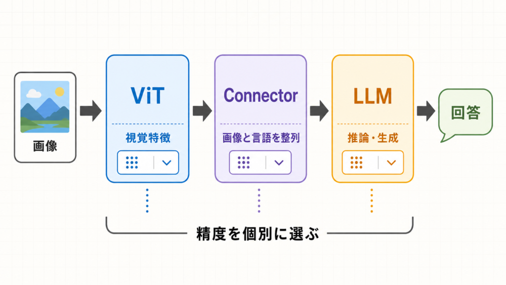 画像がViT、Connector、LLMを通って回答になるVLM pipeline