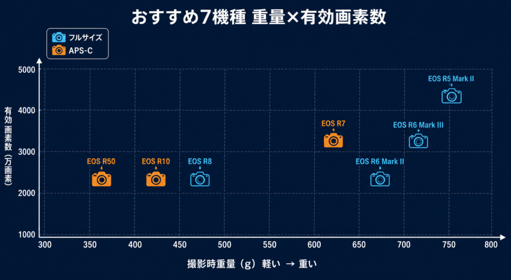 おすすめCanonミラーレス7機種を重量と有効画素数で比較した図