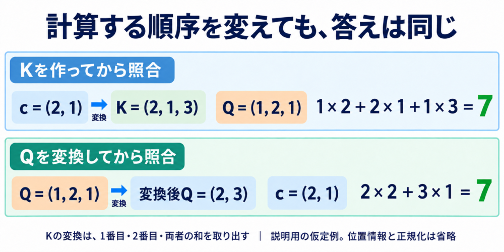 Kを展開する計算とQを変換する計算が同じ7になる数値例
