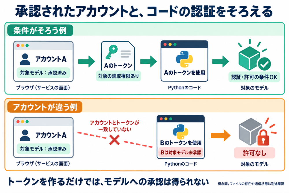 対象モデルで承認されたアカウントとPythonのトークンが一致する例・異なる例