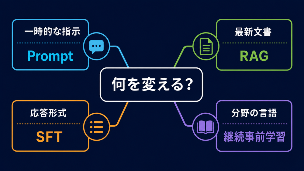 変えたい対象からPrompt・RAG・SFT・継続事前学習を選ぶ図