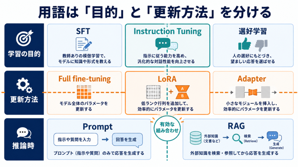 ベースモデルとadapterなどを束ねて配備・rollbackする流れ