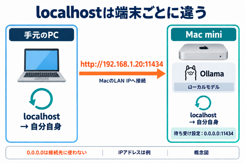 各PCのlocalhostとMac miniのLAN IPへの接続を区別した図