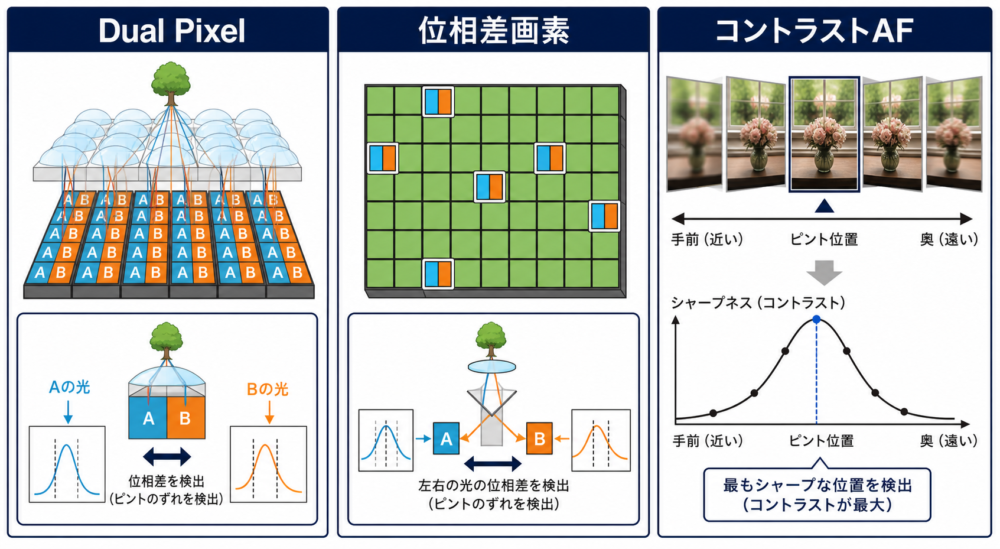 Dual Pixel CMOS AF、位相差検出用画素を点在させる像面位相差AF、コントラストAFの入力と動作の比較