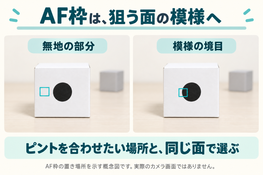 小さなAF枠はどこへ置けばよいかを示す概念図