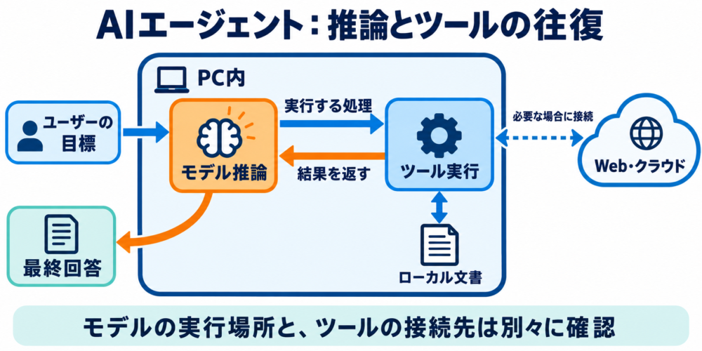 PC内でモデル推論とツール実行を繰り返し、必要な場合だけ外部サービスへ接続するエージェントの概念図