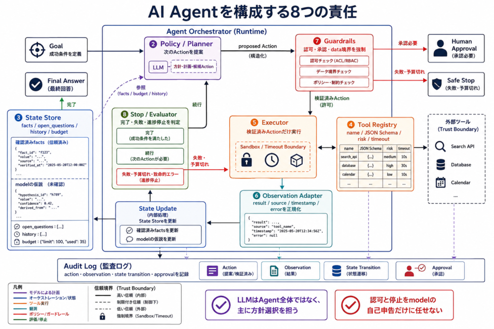 Goalから停止判定までAI Agentを構成する8つの役割