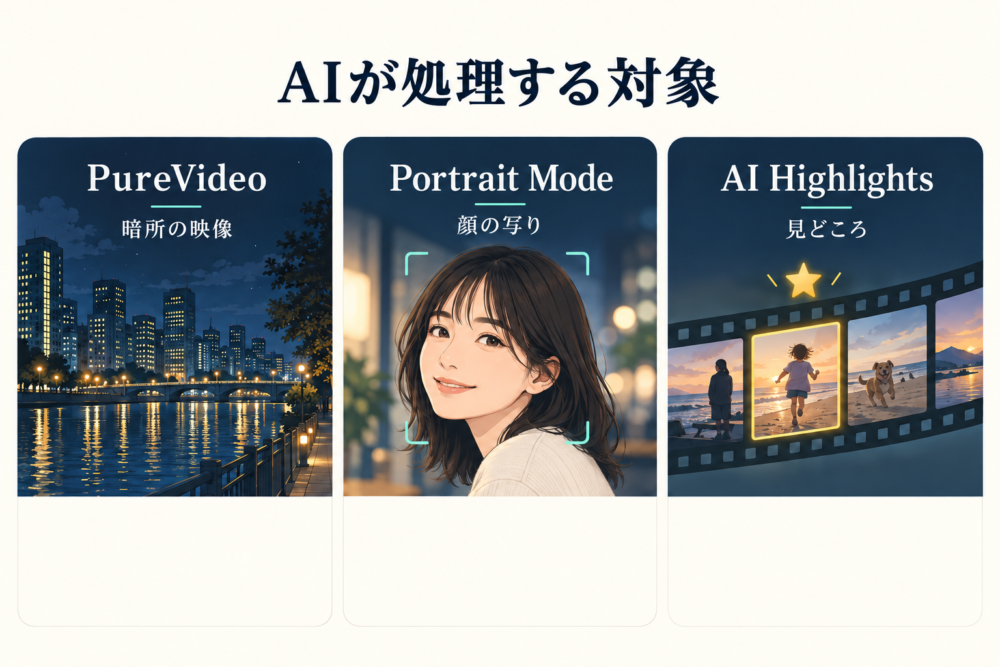 暗所の映像・顔の写り・見どころという3つの処理対象