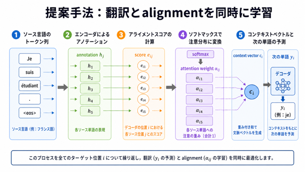 Bahdanau Attentionがannotation、alignment score、softmax、context vectorを通じて翻訳する流れ