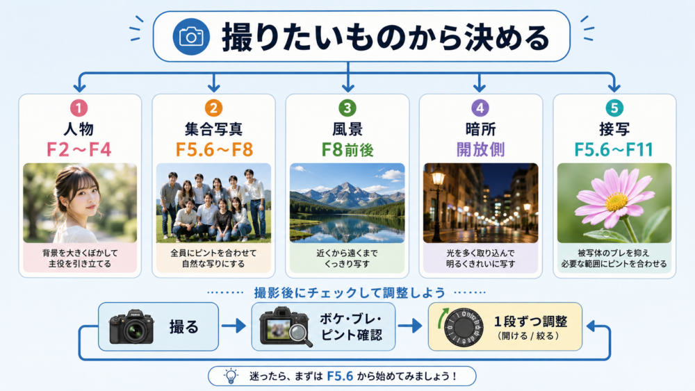 人物・集合写真・風景・暗所・接写から選ぶF値の開始目安