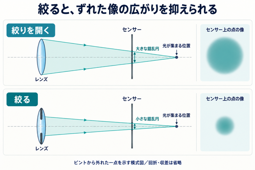 像がセンサーより奥でまとまる場合、絞るとセンサー上の錯乱円が小さくなる光路図