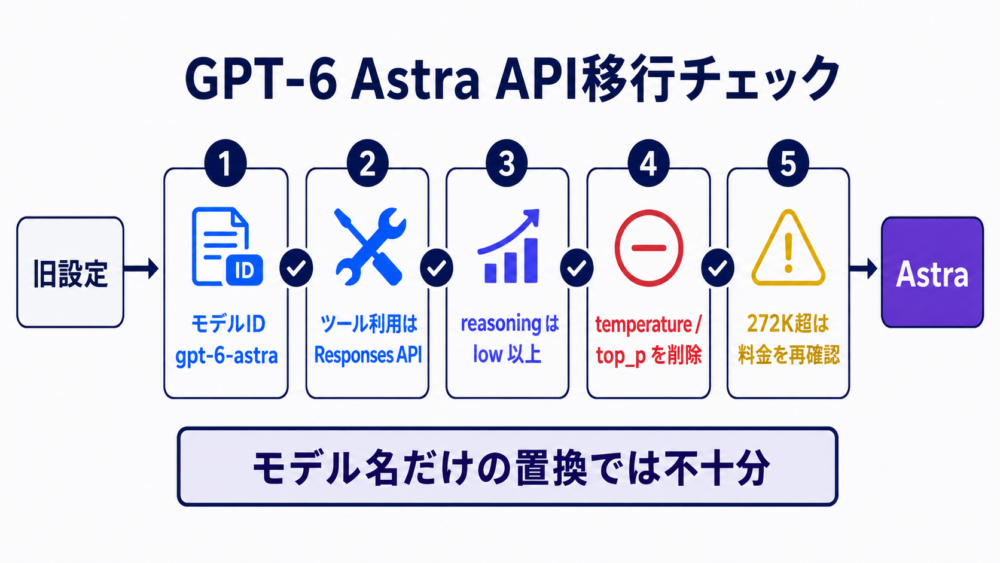GPT-6 AstraのAPI移行で変更・削除・確認する設定のチェック図