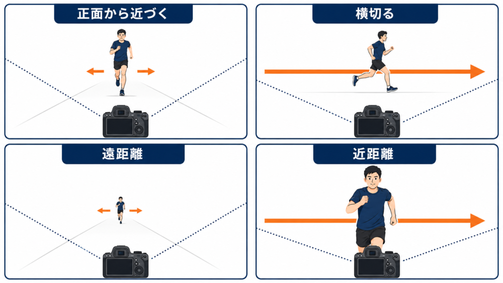 被写体の方向と距離で画面上の移動量が変わる比較図
