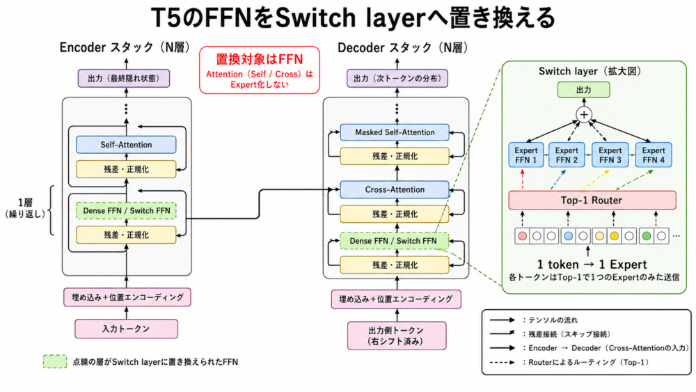 T5のEncoderとDecoderの一部FFNがSwitch layerへ置き換わるアーキテクチャ