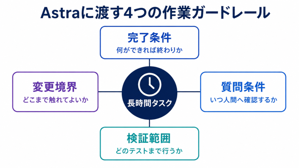 完了条件・変更境界・質問条件・検証範囲でAstraの作業を制御する指示設計
