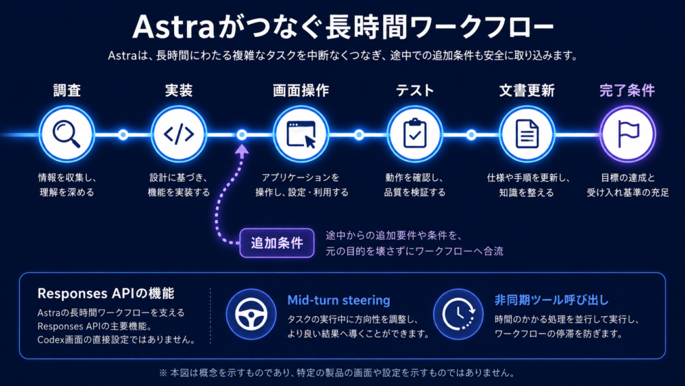 途中の追加条件を取り込みながら調査から文書更新まで進むAstraの長時間workflow