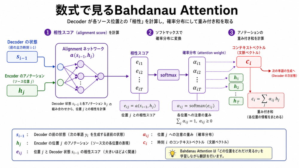 Bahdanau Attentionでalignment scoreからattention weightとcontext vectorを計算する数式の流れ