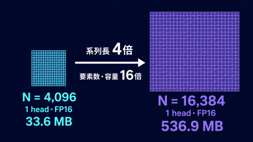 系列長4096から16384への4倍化で1 headのFP16 score容量が33.6 MBから536.9 MBへ16倍になる比較