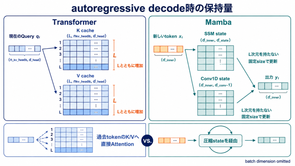Transformerが全tokenのKeyとValueを保持する経路と、Mambaが固定長stateを更新する経路の比較