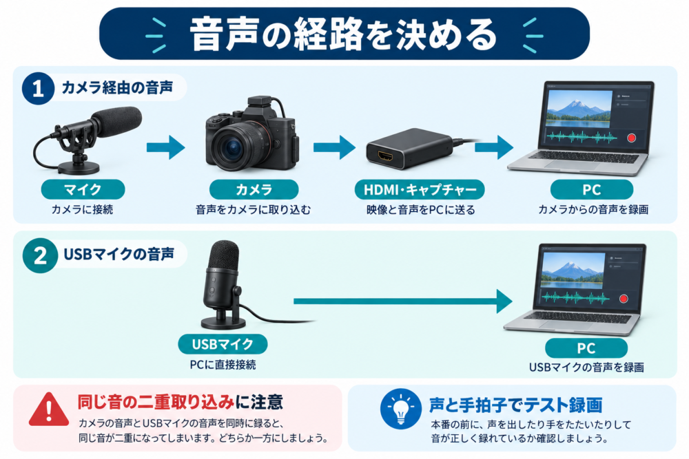 カメラ経由音声とUSBマイクの二重取り込みを避ける図