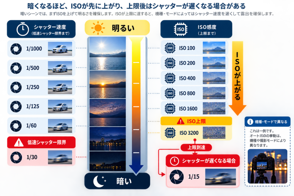 暗くなるとISOオートが上がり、上限到達後はシャッター速度が遅くなる場合がある概念図