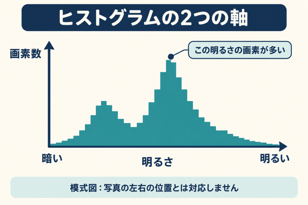 ヒストグラムの横軸と縦軸の意味