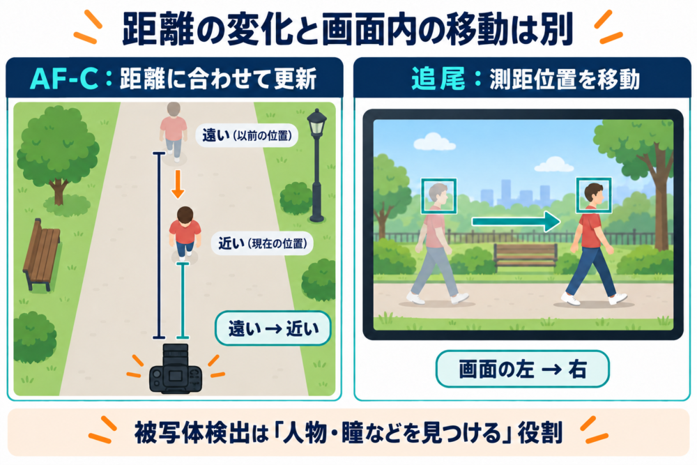 接近による距離変化と、画面内の横移動を対比する図