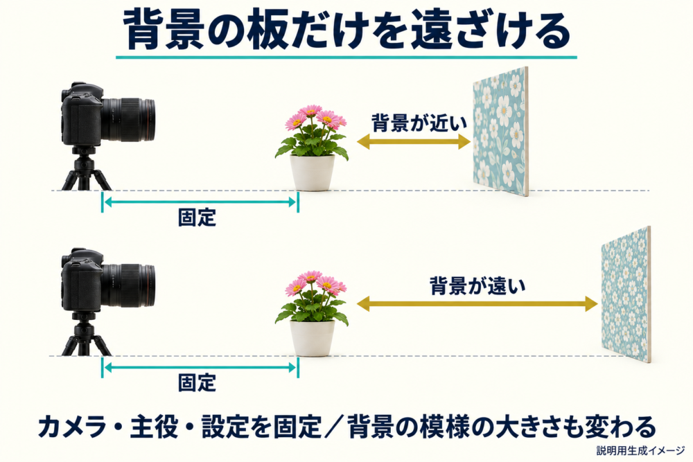 カメラと主役を固定し背景の板だけ遠ざける配置図