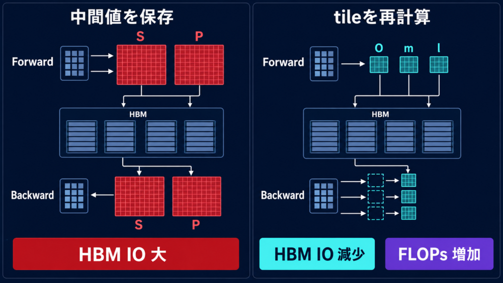 Attentionの中間行列を保存する方法と小さな統計だけを保存してbackwardでtileを再計算する方法の比較