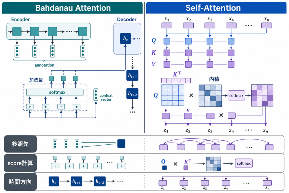 Bahdanau AttentionとTransformer Self-Attentionの参照先・score計算・時間方向の違い