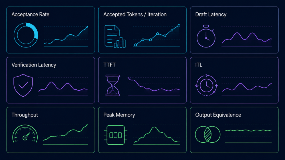acceptanceだけでなくdraft latency、verification latency、ITL、throughput、peak memory、出力同等性を並べるbenchmark dashboard