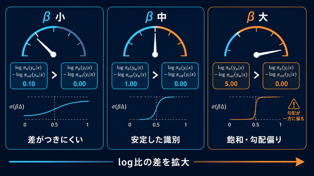 DPOのbetaが作る学習強度のトレードオフ