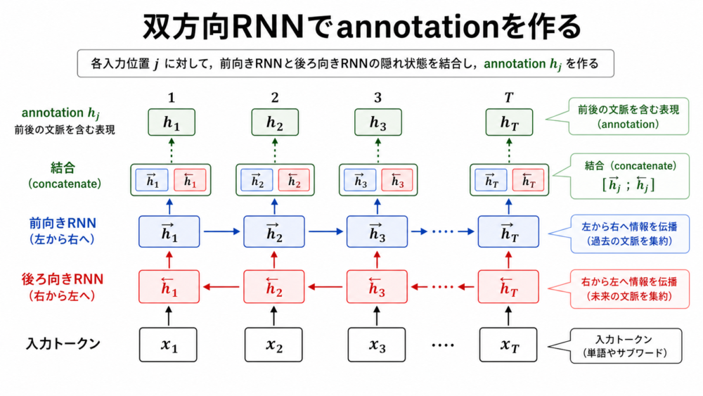 前向きRNNと後ろ向きRNNを結合して各位置のannotationを作る流れ
