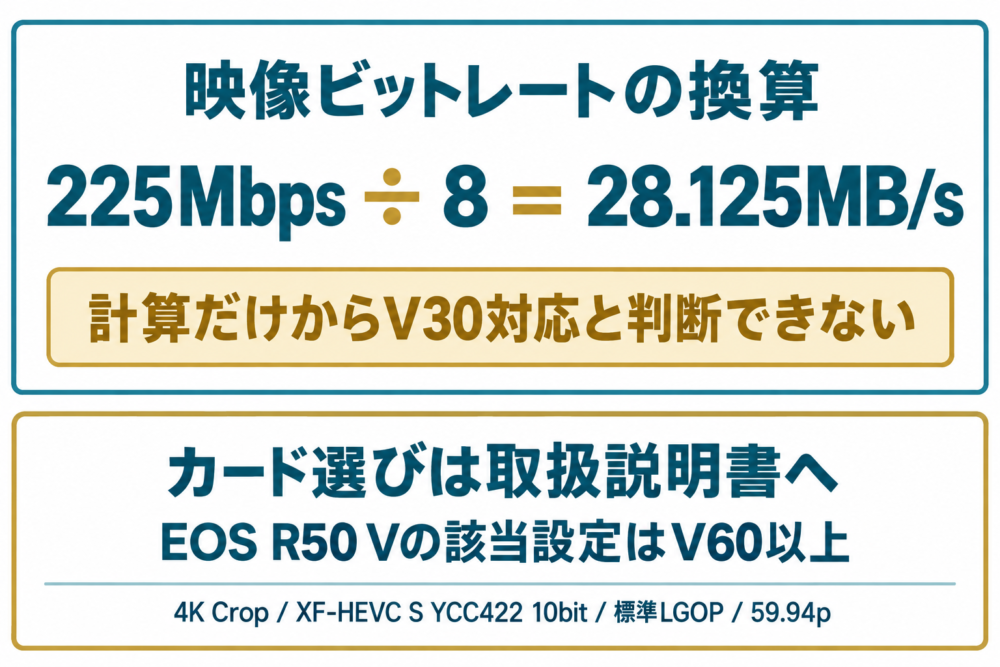 225Mbpsの換算結果とメーカー指定V60を分けて確認する図