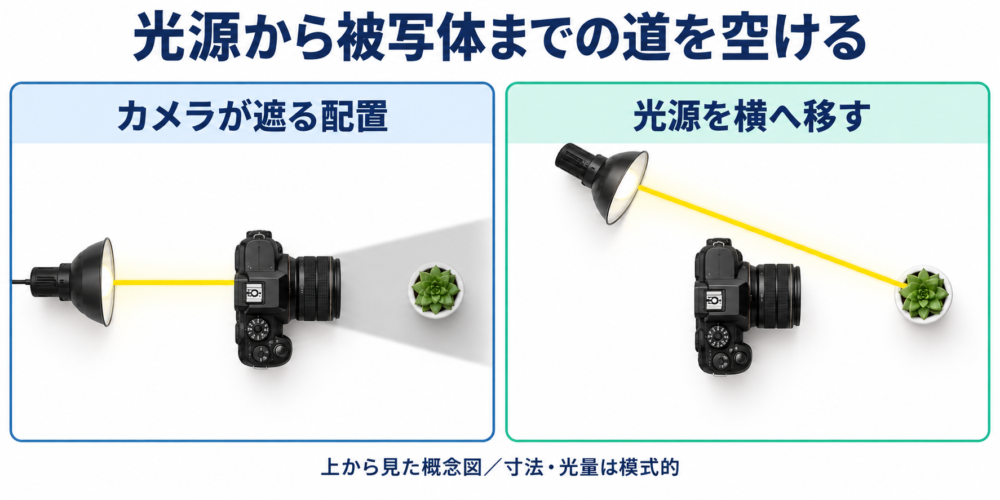 光源と被写体の間のカメラを避けて照明位置を変更する俯瞰図