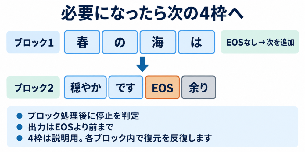 4枠のブロックを追加してEOSで止める説明用図