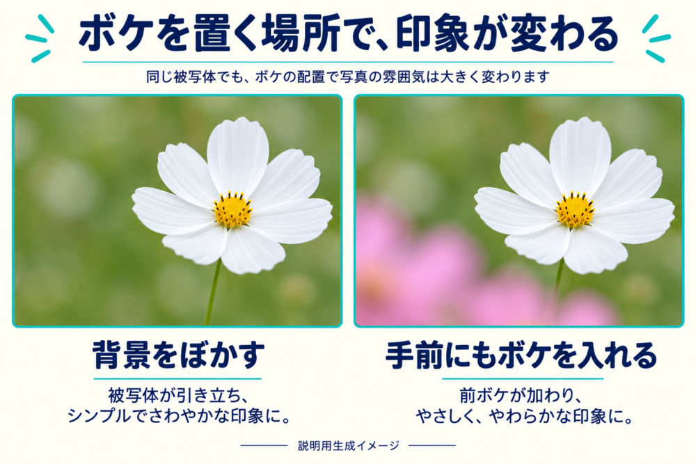 背景だけをぼかす場合と手前にもボケを入れた場合の概念比較
