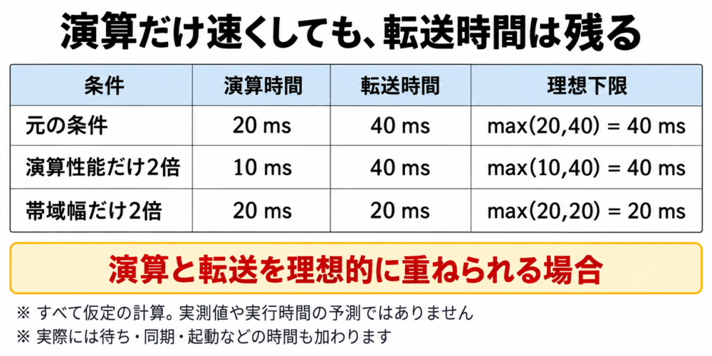 演算20ms・転送40msに対し、演算だけ10msへ短縮しても下限40msが残る説明図
