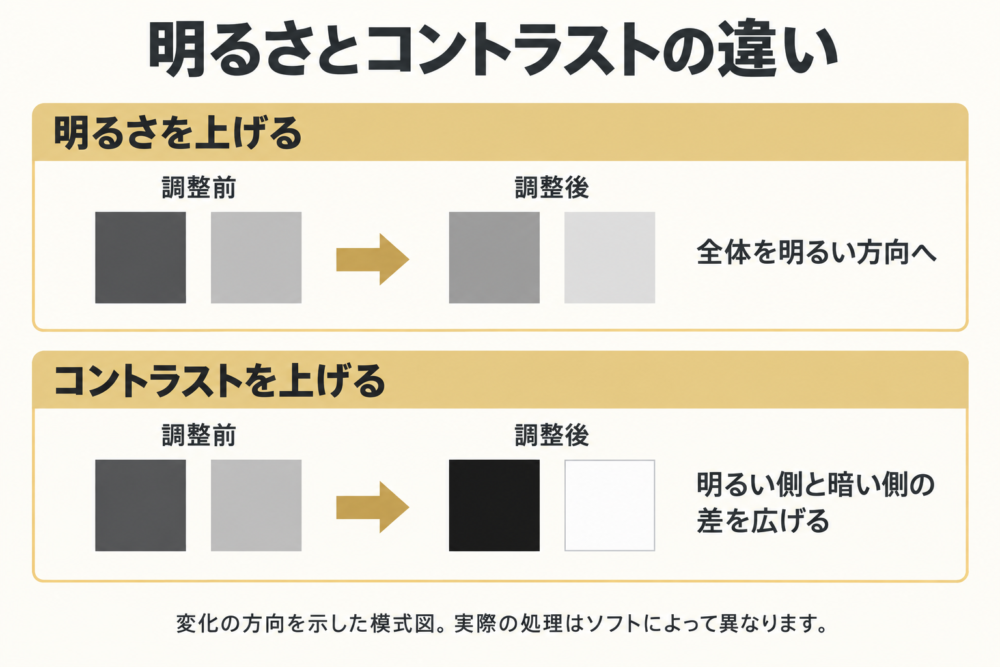 全体の明るさを上げる変化と明暗差を広げる変化を色票で区別した概念図