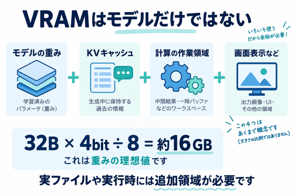 重み・KV・作業領域を別の箱で説明する