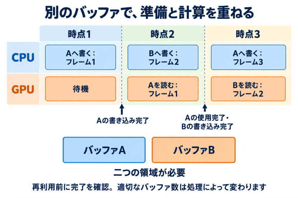 GPUがバッファAを読む間にCPUがバッファBを準備し、完了を確認して再利用する例
