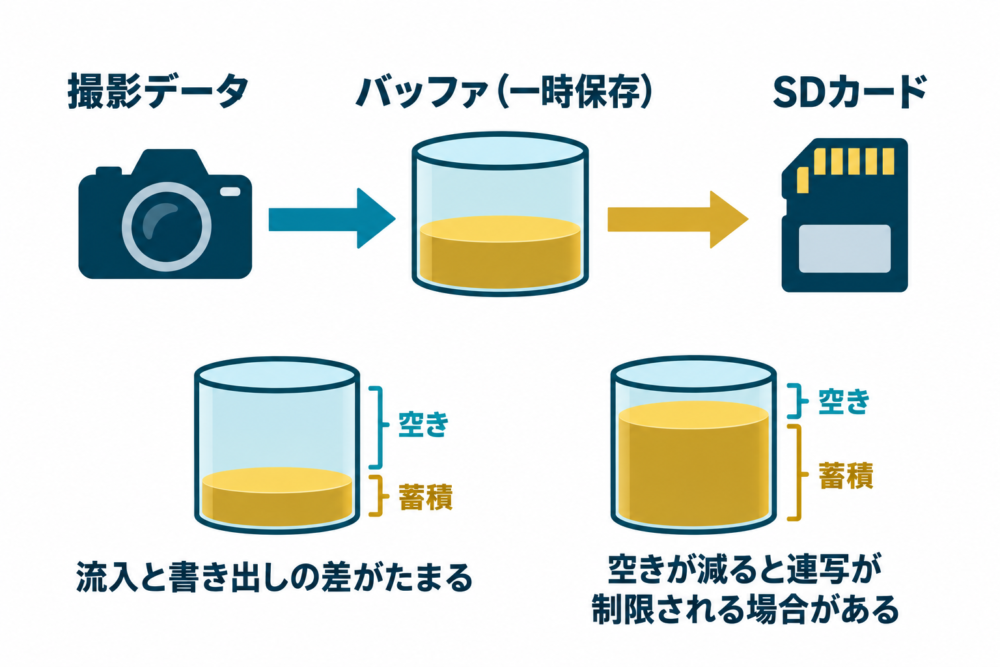 撮影データを一時保存するバッファの空きとカード書き出しの関係