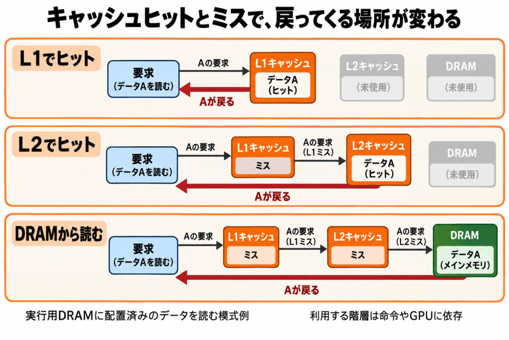 L1でヒットする場合、L2でヒットする場合、DRAMから読む場合の比較